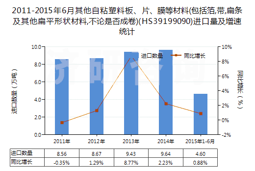 2011-2015年6月其他自粘塑料板、片、膜等材料(包括箔,帶,扁條及其他扁平形狀材料,不論是否成卷)(HS39199090)進口量及增速統(tǒng)計